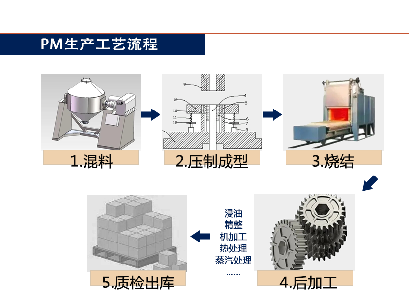粉末冶金PM工艺流程图